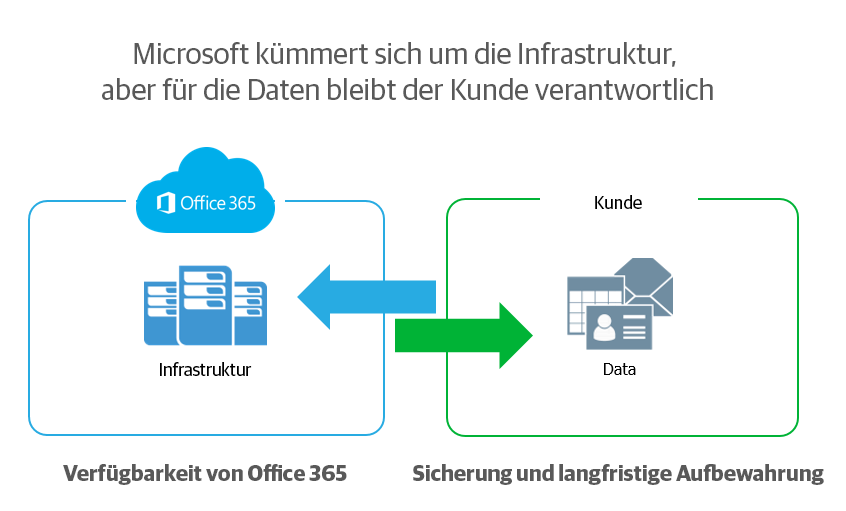 Schaubild: Office 365 sorgt für Verfügbarkeit der Infrastruktur, der Kunde bleibt für die Sicherung und langfristige Aufbewahrung der Daten verantwortlich.