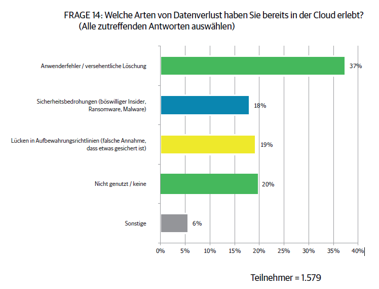Balkendiagramm zu Frage 14: Arten von in der Cloud erlebtem Datenverlust. Anwenderfehler 37 %, Sicherheitsbedrohungen 18 %, Lücken in Aufbewahrungsrichtlinien 19 %, nicht genutzt/keine 20 %, Sonstige 6 %.